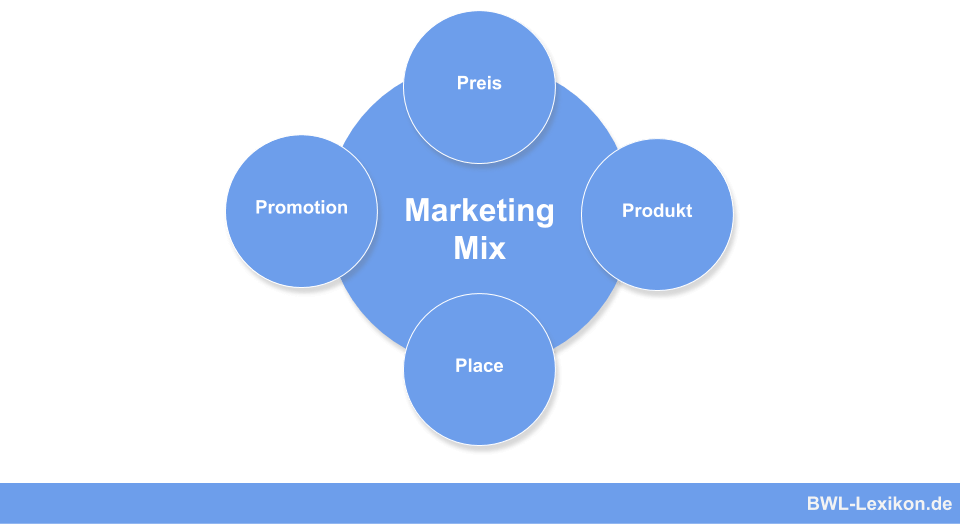 Marketing-Mix Â» Definition, ErklÃ¤rung & Beispiele + Ãœbungsfragen