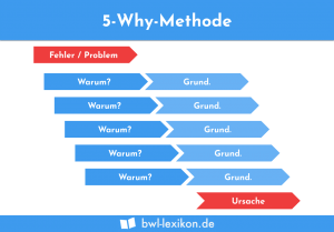 5 Why Methode
