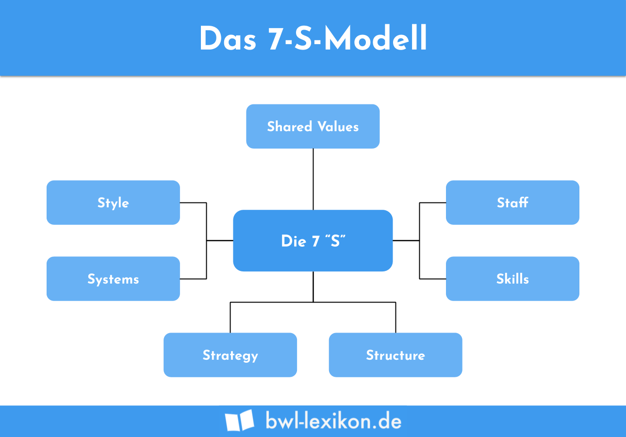 Das 7-S-Modell: Shared Values | Staff | Skills | Structure | Strategy | Systems | Style
