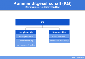 Kommanditgesellschaft (KG): Komplementär und Kommanditist