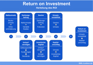 Return on Investment: Herleitung des ROI