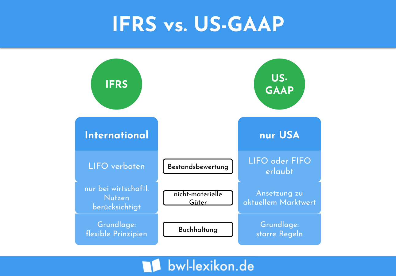 IFRS vs. US-GAAP