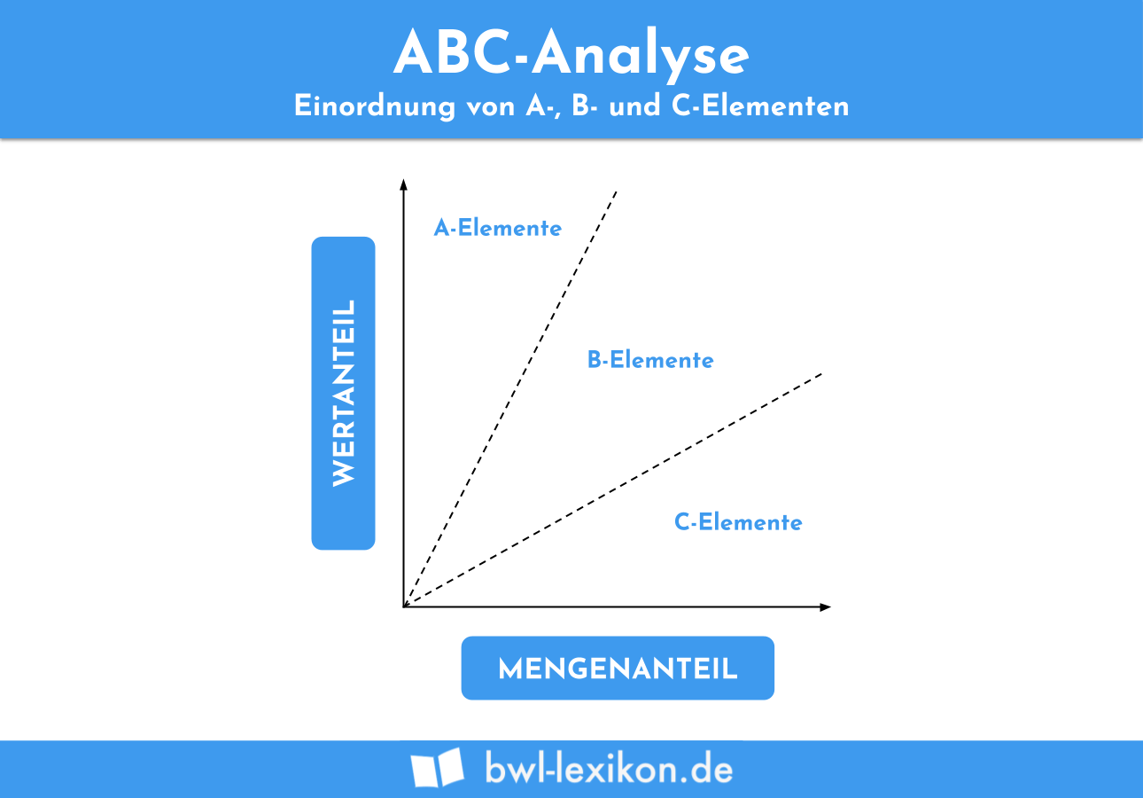 ABC-Analyse: Einordnung von A-, B- und C-Elementen