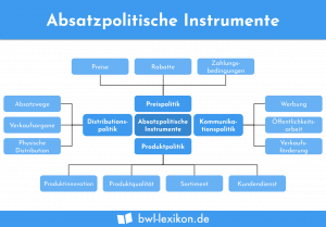 Absatzpolitische Instrumente