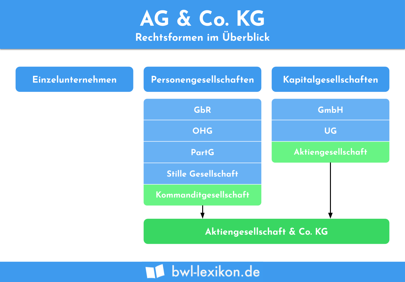 AG & Co. KG: Rechtsformen im Überblick