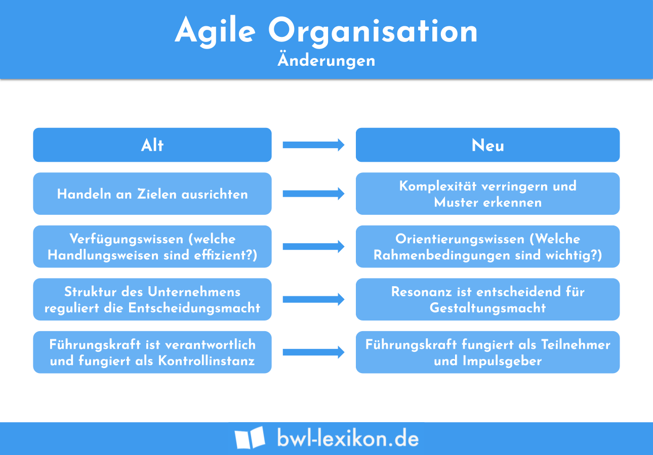 Agile Organisation: Änderungen von "Alt" zu "Neu"