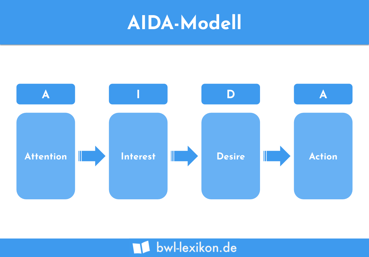 Aida Modell Definition Erklarung Beispiele Ubungsfragen