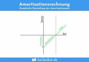 Amortisationsrechnung: Graphische Darstellung der Amortisationszeit