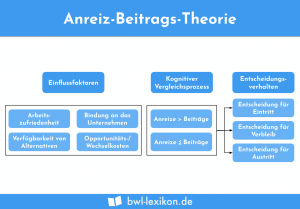 Anreiz-Beitrags-Theorie