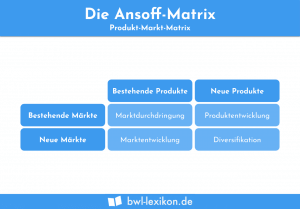 Ansoff Matrix (Produkt-Markt-Matrix)