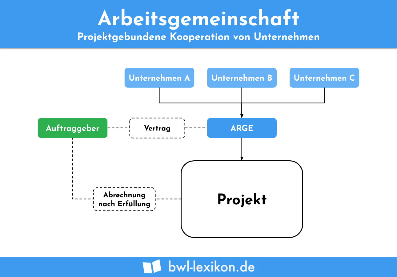 Arbeitsgemeinschaft (ARGE): Projektgebundene Kooperation von Unternehmen