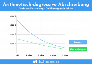 Arithmetisch-degressive Abschreibung (AfA): Grafische Darstellung - Geldbetrag nach Jahren