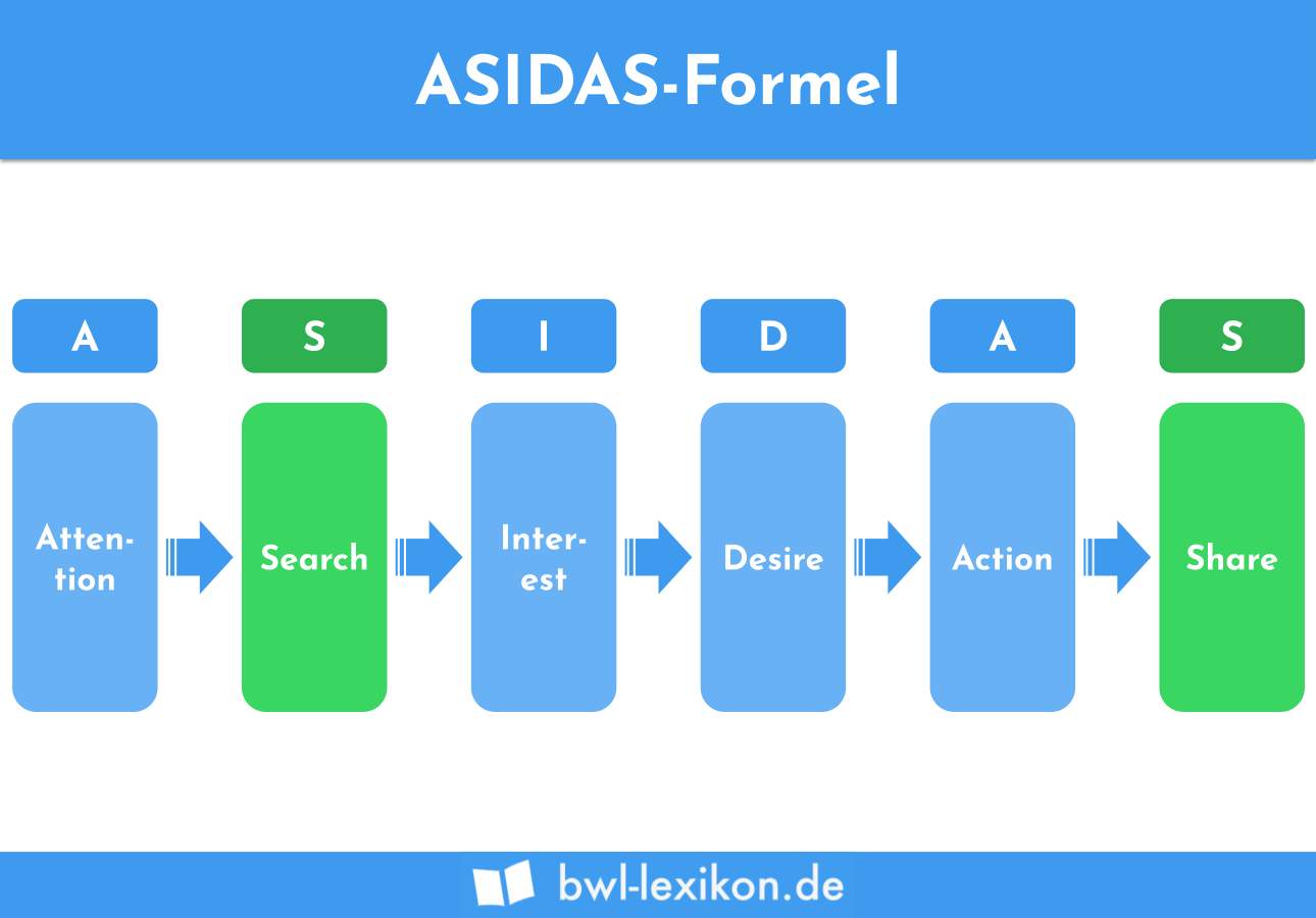 ASIDAS-Formel