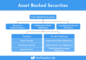 Asset Backed Securities (ABS)