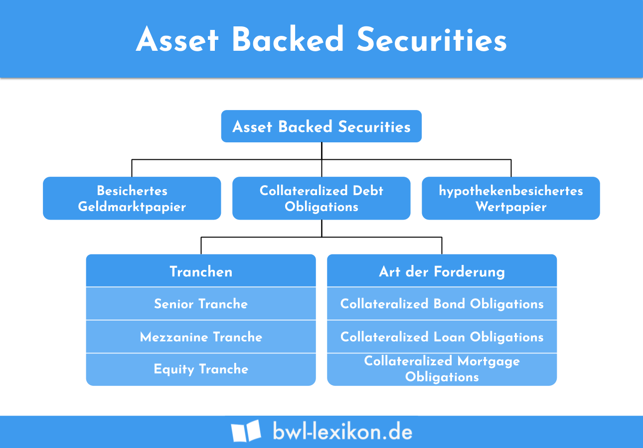 asset backed investments