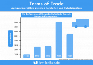Austauschverhältnis: Terms of Trade