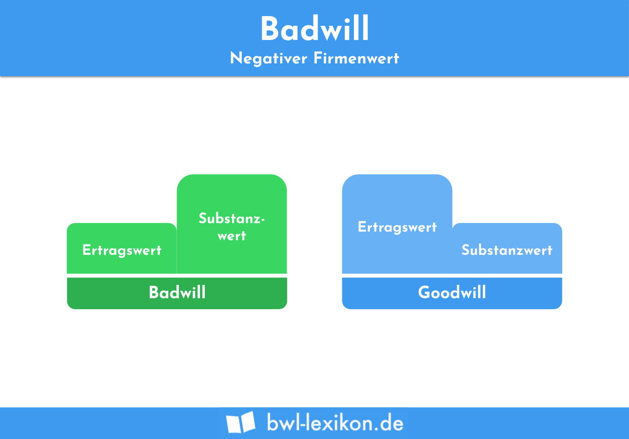 Badwill: Negativer Firmenwert