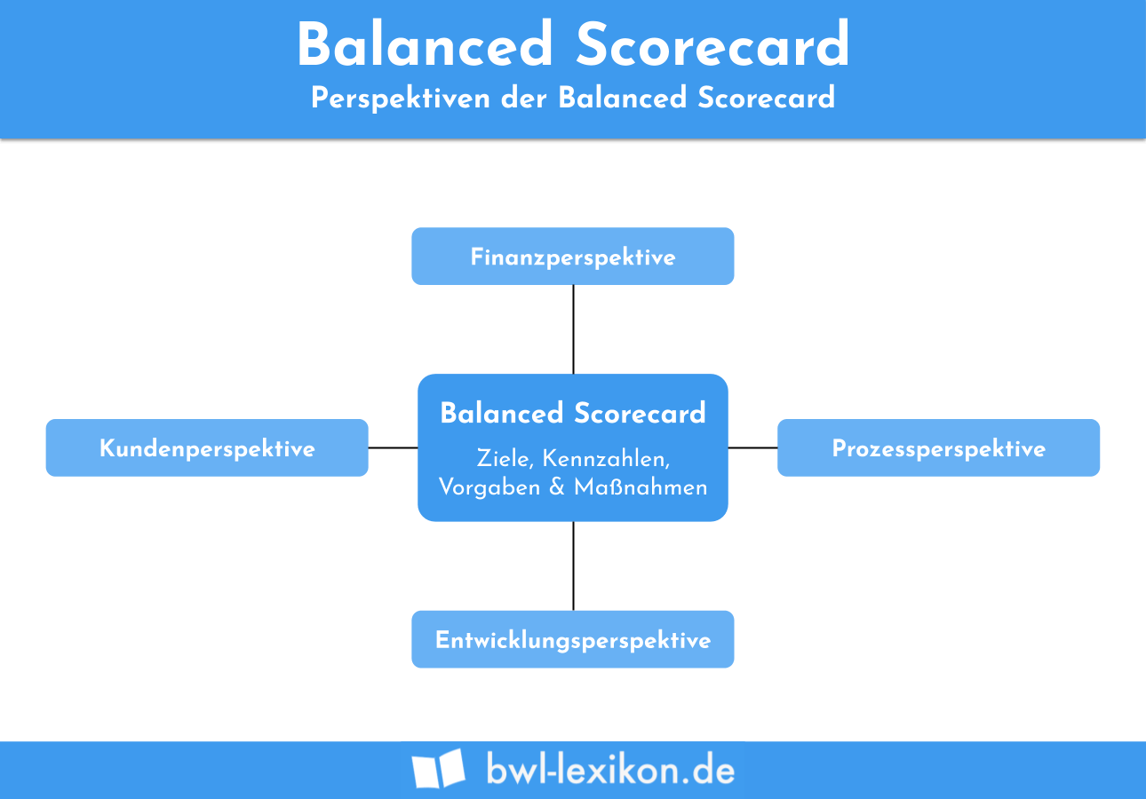 Perspektiven der Balanced Scorecard