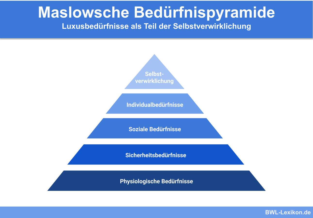 Maslowsche Bedürfnispyramide: Luxusbedürfnisse als Teil der Selbstverwirklichung