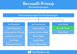 Bernoulli-Prinzip: Entscheidungsregeln
