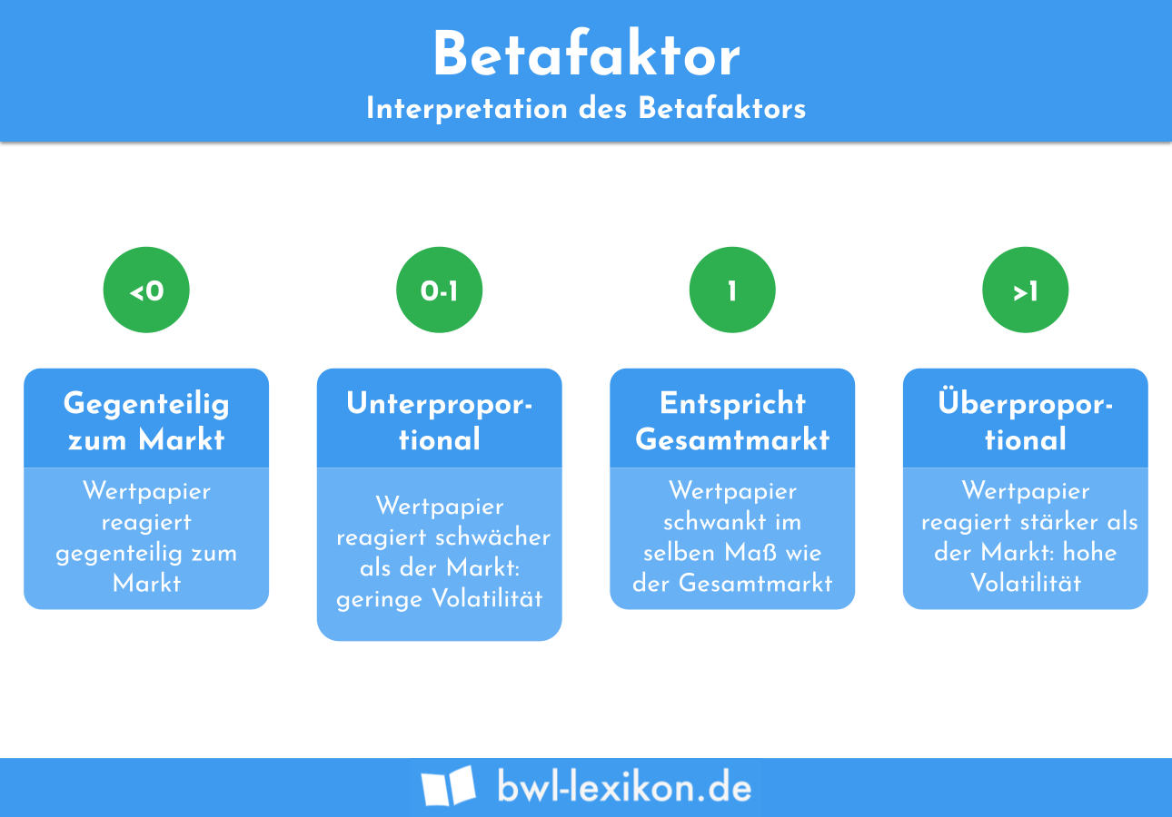 Betafaktor: Interpretation des Betafaktors