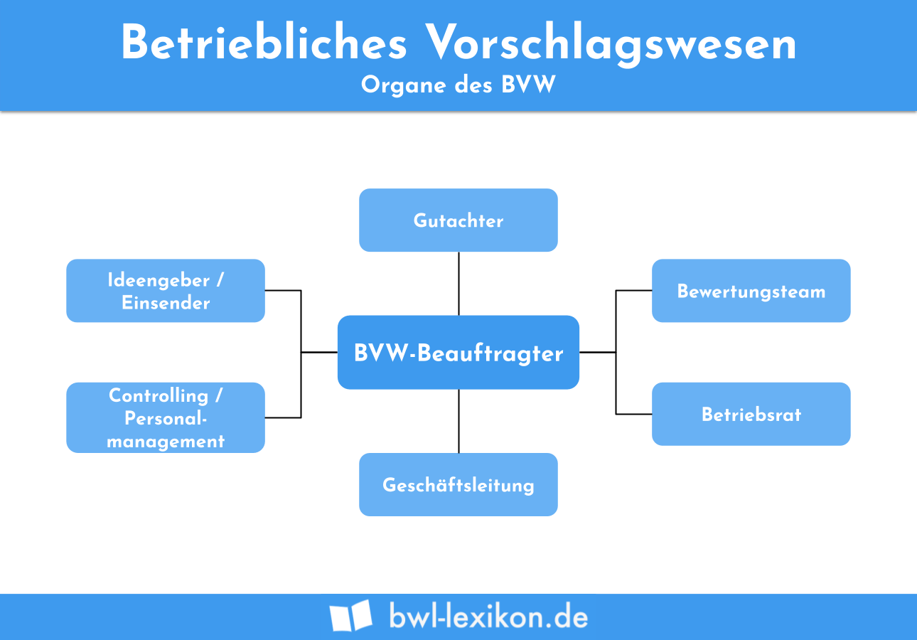 Betriebliches Vorschlagswesen: Die Organe des BVW