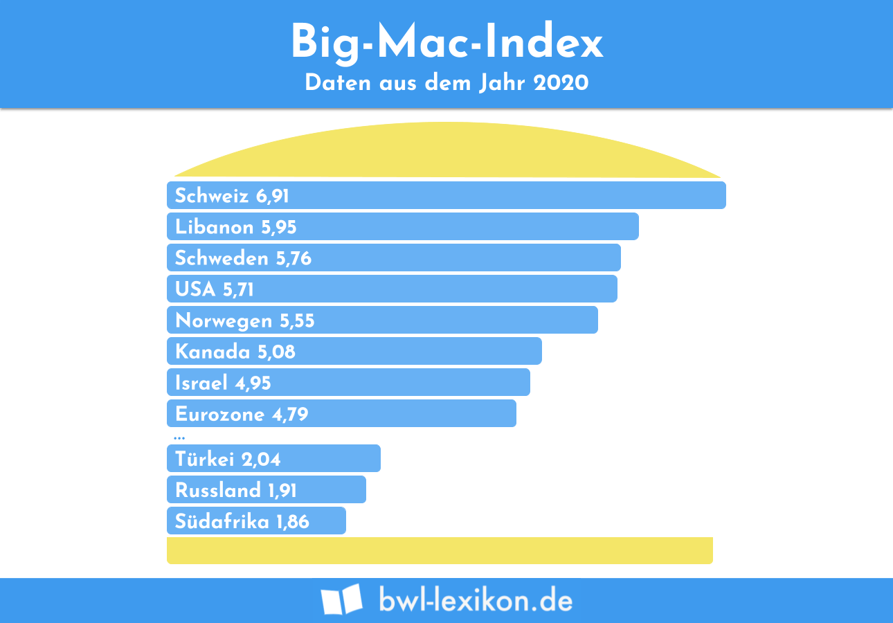Big Mac Index