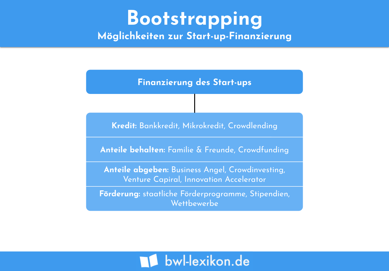 Bootstrapping: Möglichkeiten zur Start-up-Finanzierung