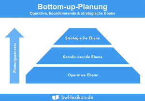 Bottom-up Planung: Operative, koordinierende & strategische Ebene