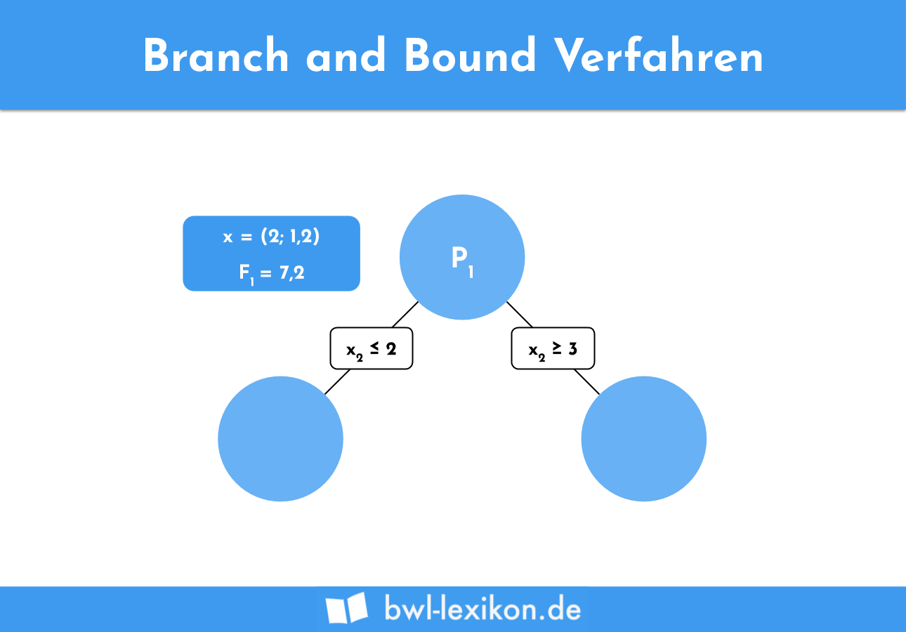 Branch and Bound Verfahren - Schritt 2