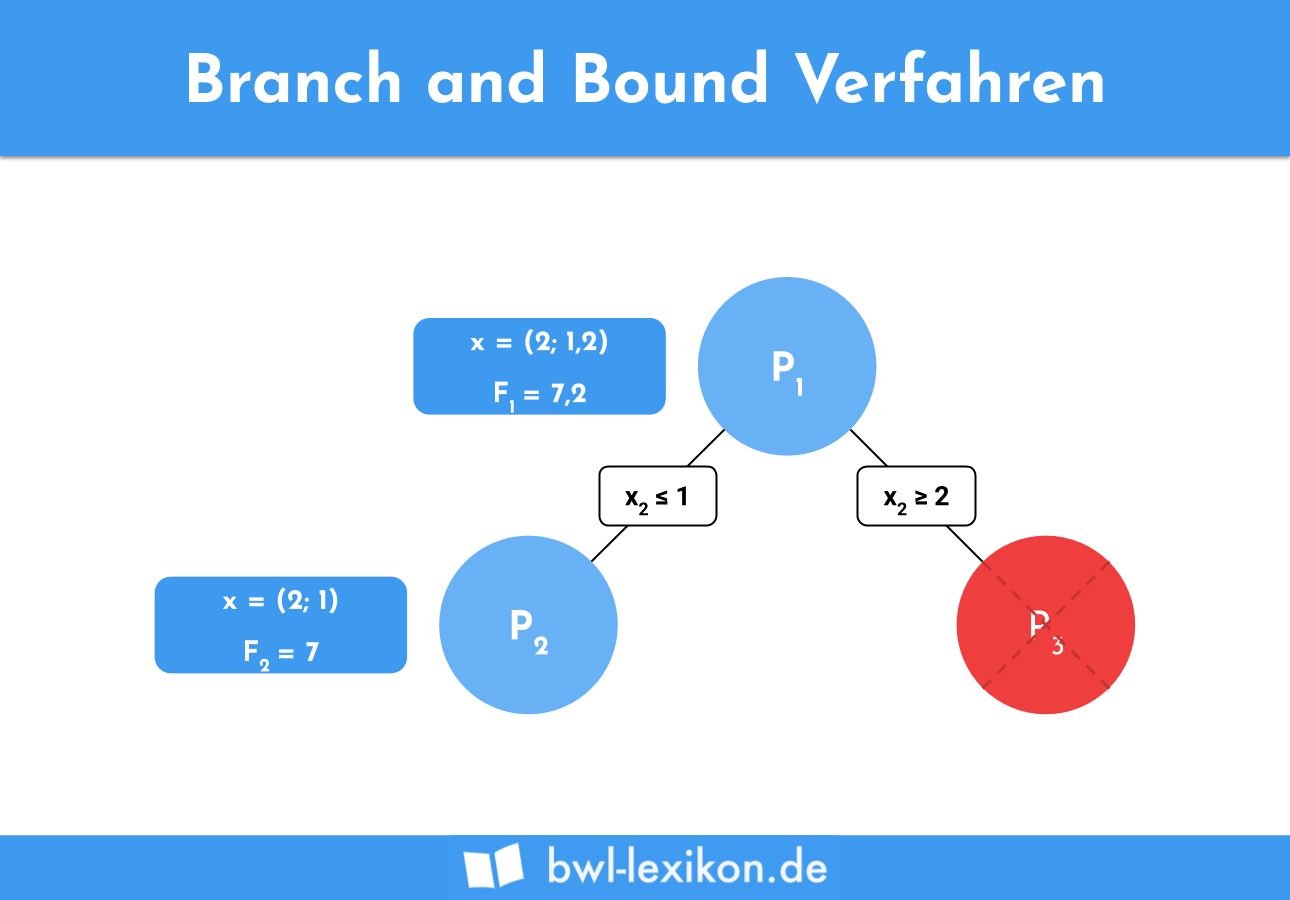 Branch and Bound Verfahren - Schritt 3
