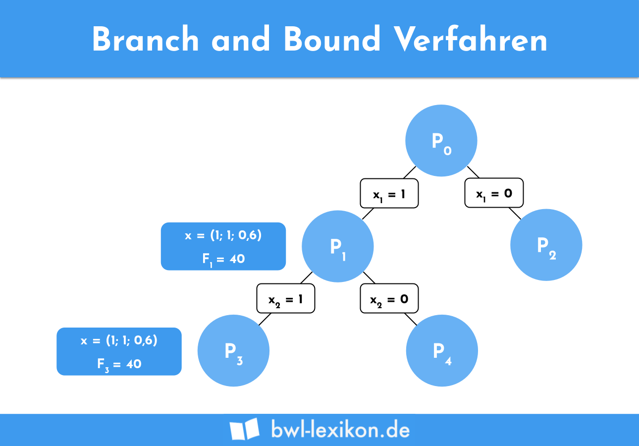 Branch and Bound Verfahren - Schritt 6