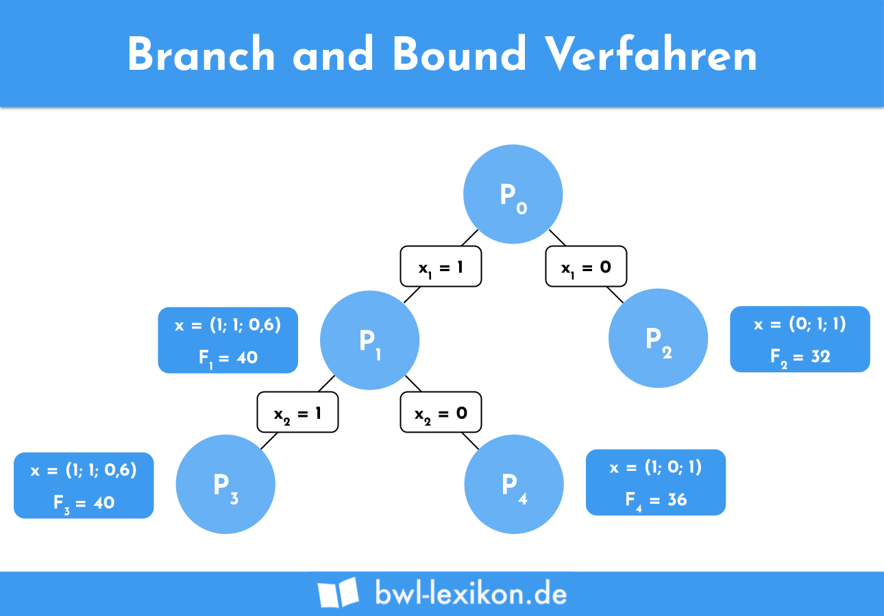 Branch and Bound Verfahren - Schritt 7