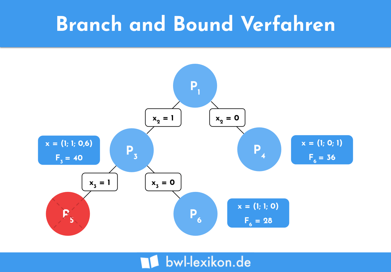 Branch and Bound Verfahren