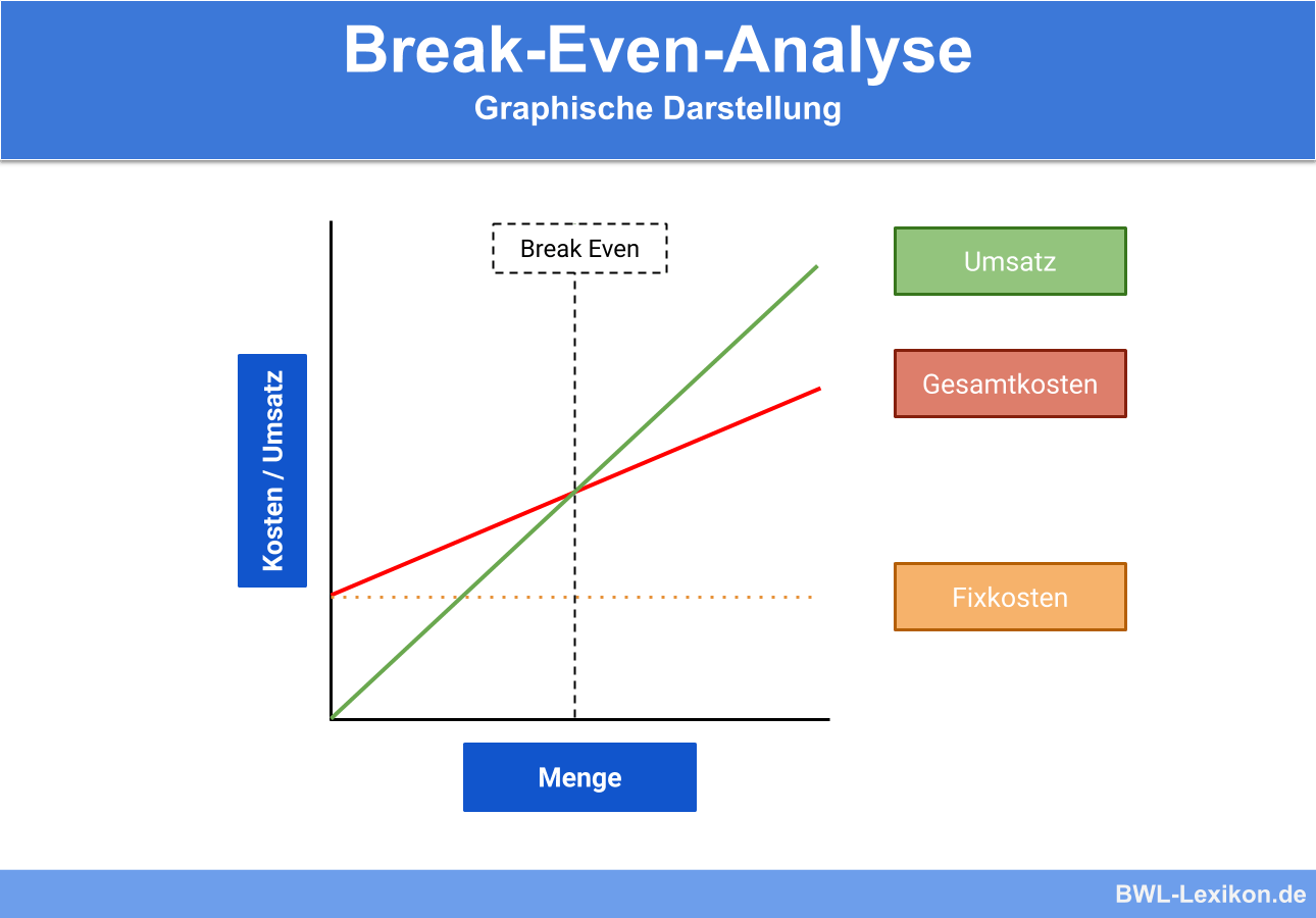 Break-Even-Analyse