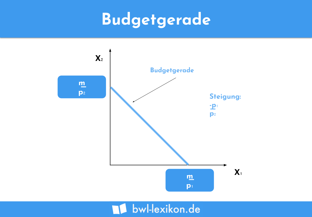 Budgetgerade