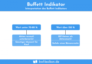 Buffett Indikator