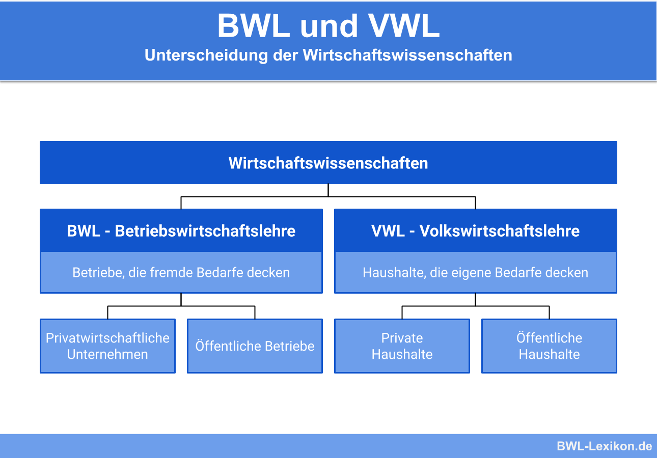 BWL und VWL: Unterscheidung der Wirtschaftswissenschaften