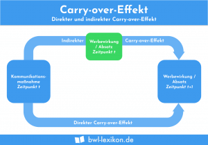 Carry-over-Effekt