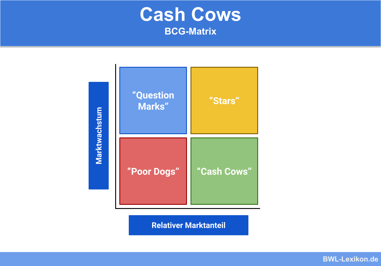 Cash Cows: BCG-Matrix