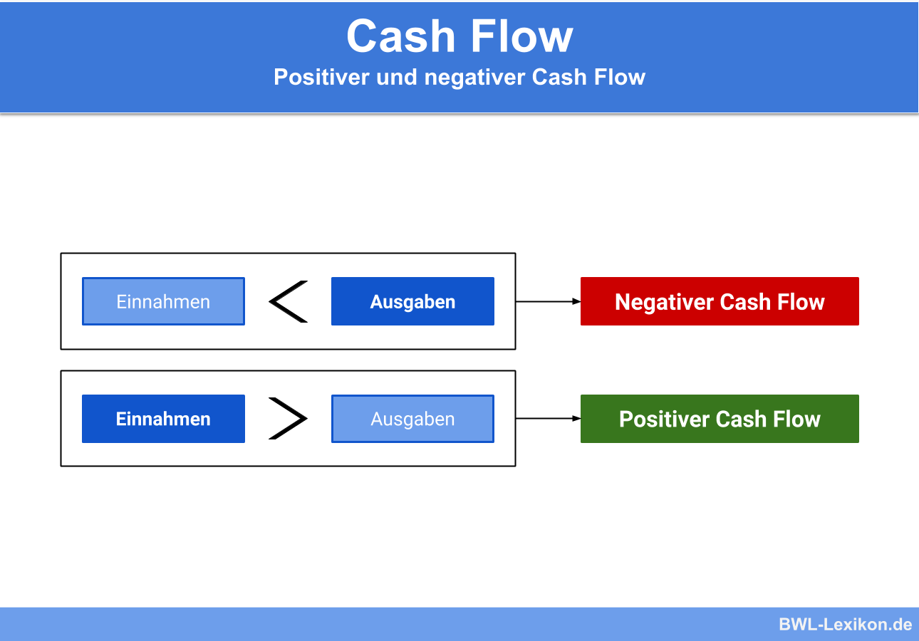 Cash Flow: Positiver und negativer Cash Flow