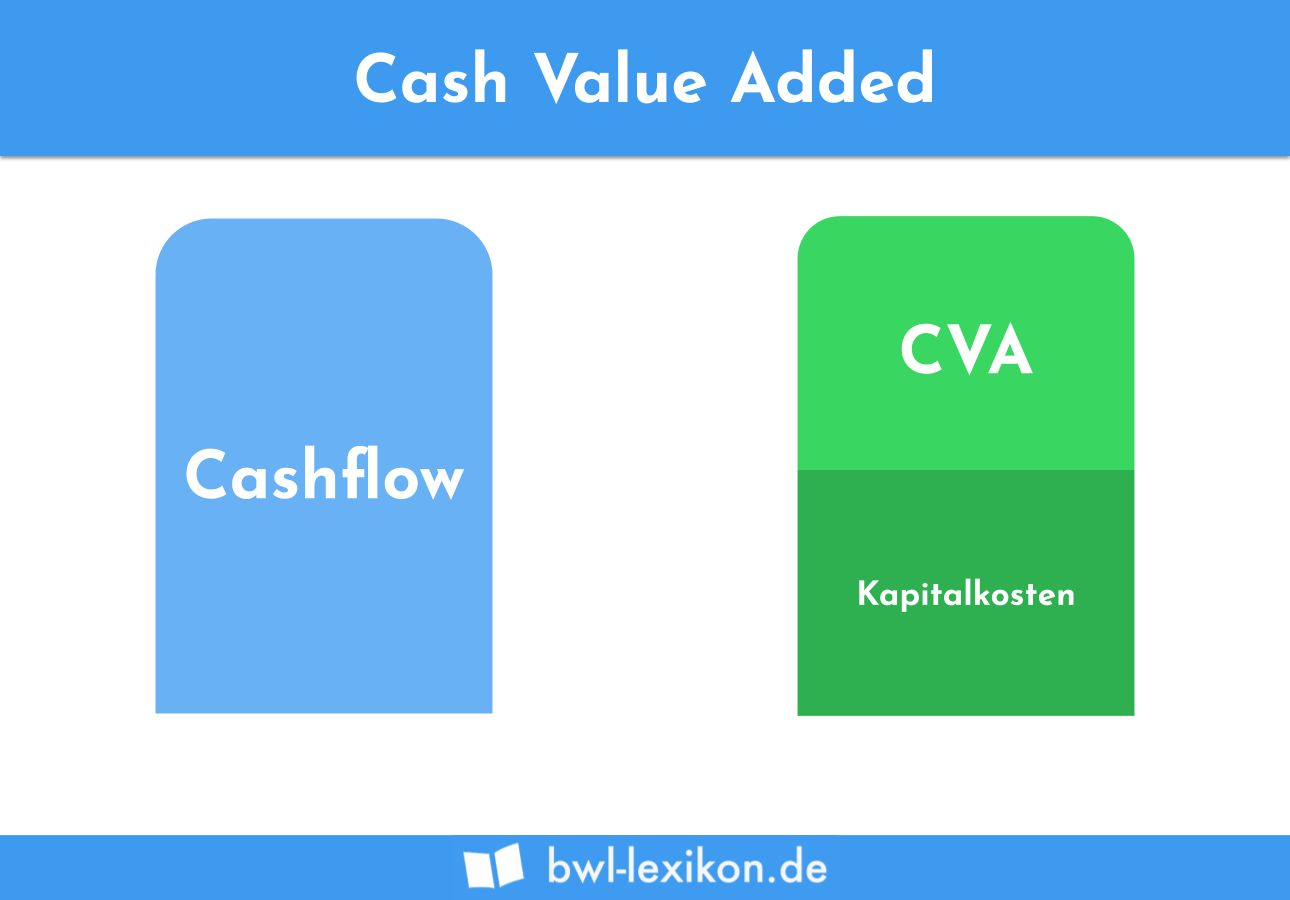 Cash Value Added (CVA)