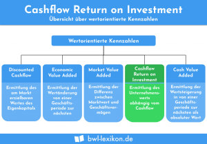 Cash Flow Return on Investment