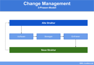 Change Management: 3-Phasen-Modell