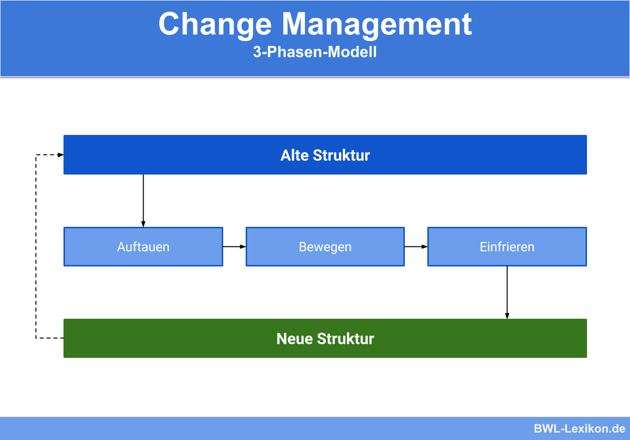 Change Management: 3-Phasen-Modell