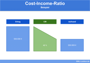 Beispiel für das Cost-Income-Ratio