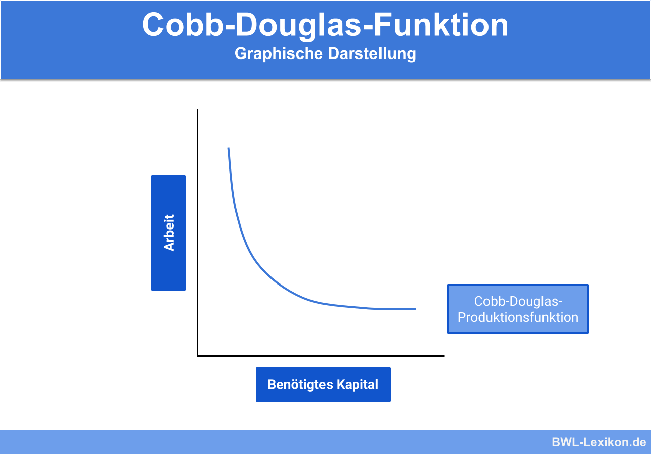 Cobb-Douglas Funktion