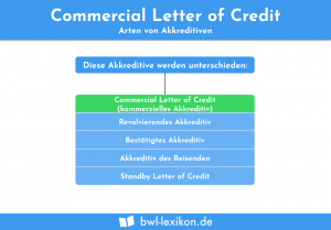 Commercial Letter Of Credit: Arten von Akkreditiven