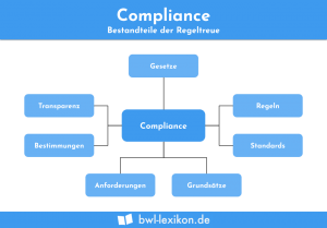 Compliance: Bestandteile der Regeltreue