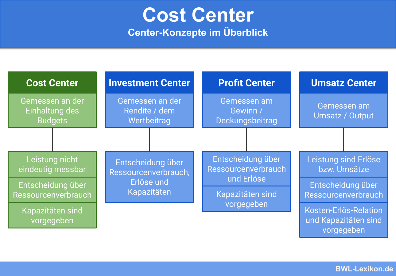 Cost Center: Center-Konzepte im Überblick